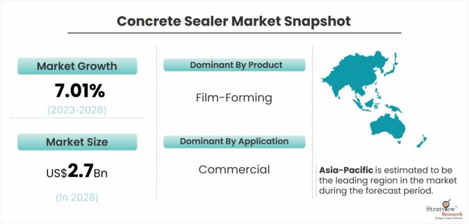 Concrete-Sealer-market-Dynamics